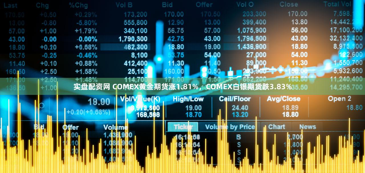 实盘配资网 COMEX黄金期货涨1.81%，COMEX白银期货跌3.83%